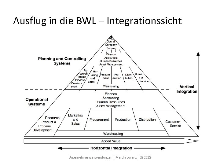 Ausflug in die BWL – Integrationssicht Unternehmensanwendungen | Martin Lorenz | SS 2015 