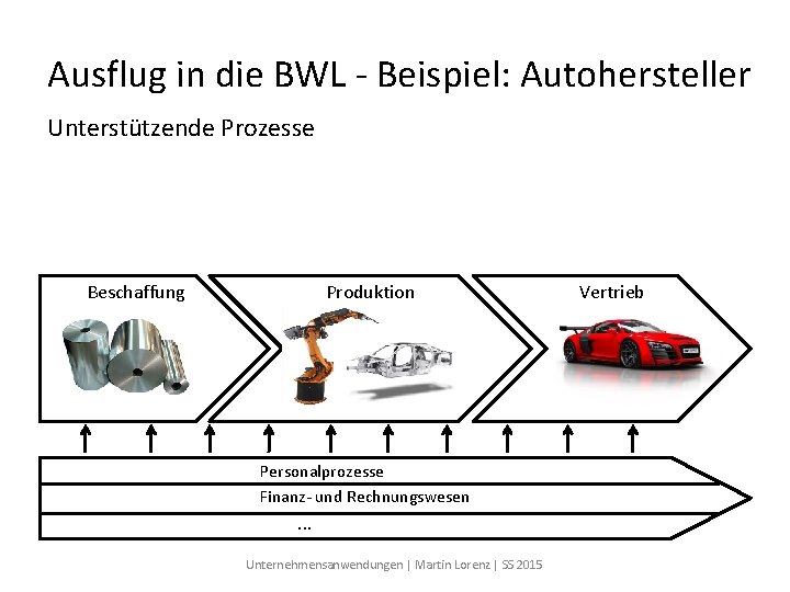 Ausflug in die BWL - Beispiel: Autohersteller Unterstützende Prozesse Beschaffung Produktion Personalprozesse Finanz- und