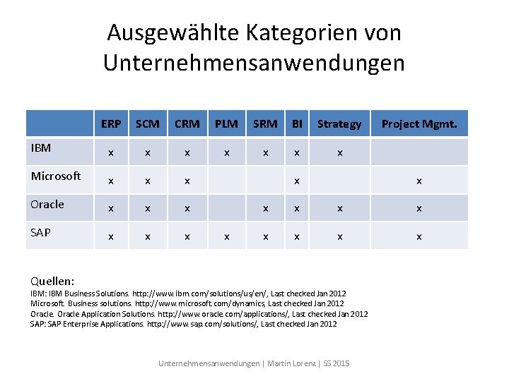 Ausgewählte Kategorien von Unternehmensanwendungen ERP SCM CRM PLM SRM BI Strategy IBM x x