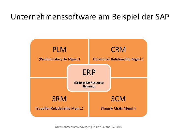 Unternehmenssoftware am Beispiel der SAP PLM CRM (Product Lifecycle Mgmt. ) (Customer Relationship Mgmt.