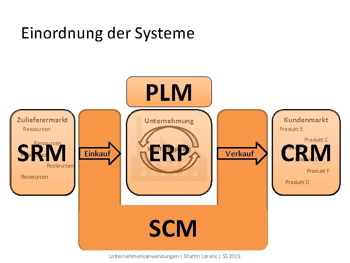 Einordnung der Systeme PLM Zulieferermarkt Kundenmarkt Unternehmung Ressourcen SRM Produkt B Ressourcen Einkauf ERP