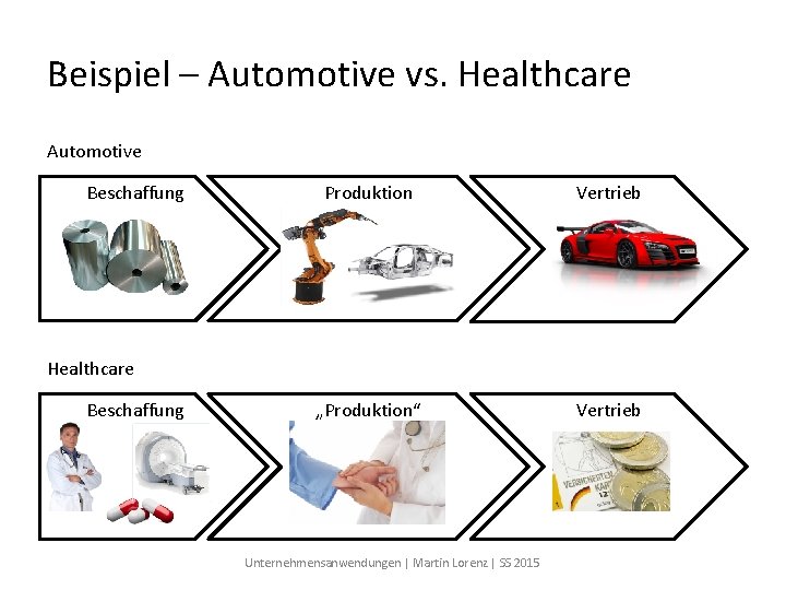 Beispiel – Automotive vs. Healthcare Automotive Beschaffung Produktion Vertrieb „Produktion“ Vertrieb Healthcare Beschaffung Unternehmensanwendungen
