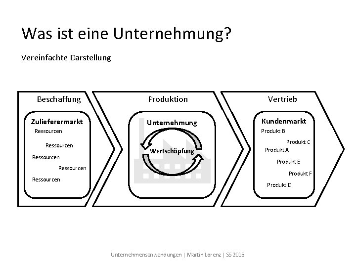 Was ist eine Unternehmung? Vereinfachte Darstellung Beschaffung Zulieferermarkt Produktion Unternehmung Ressourcen Vertrieb Kundenmarkt Produkt