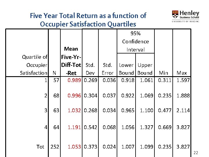 Five Year Total Return as a function of Occupier Satisfaction Quartiles 95% Confidence Interval Five Year Total Return as a function of Occupier Satisfaction Quartiles 95% Confidence Interval