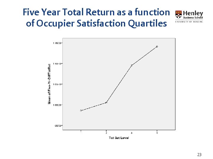 Five Year Total Return as a function of Occupier Satisfaction Quartiles 23 Five Year Total Return as a function of Occupier Satisfaction Quartiles 23