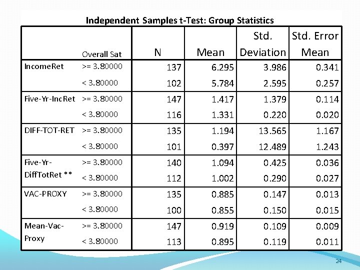 Independent Samples t-Test: Group Statistics Income. Ret Overall Sat >= 3. 80000 N Mean Independent Samples t-Test: Group Statistics Income. Ret Overall Sat >= 3. 80000 N Mean