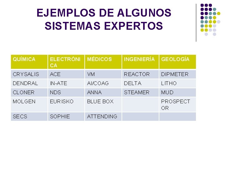 EJEMPLOS DE ALGUNOS SISTEMAS EXPERTOS QUÍMICA ELECTRÓNI CA MÉDICOS INGENIERÍA GEOLOGÍA CRYSALIS ACE VM