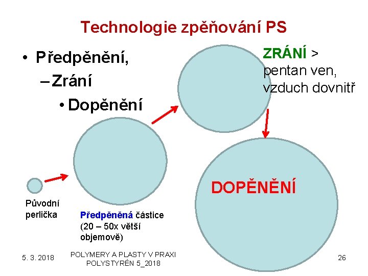 Technologie zpěňování PS • Předpěnění, – Zrání • Dopěnění ZRÁNÍ > pentan ven, vzduch