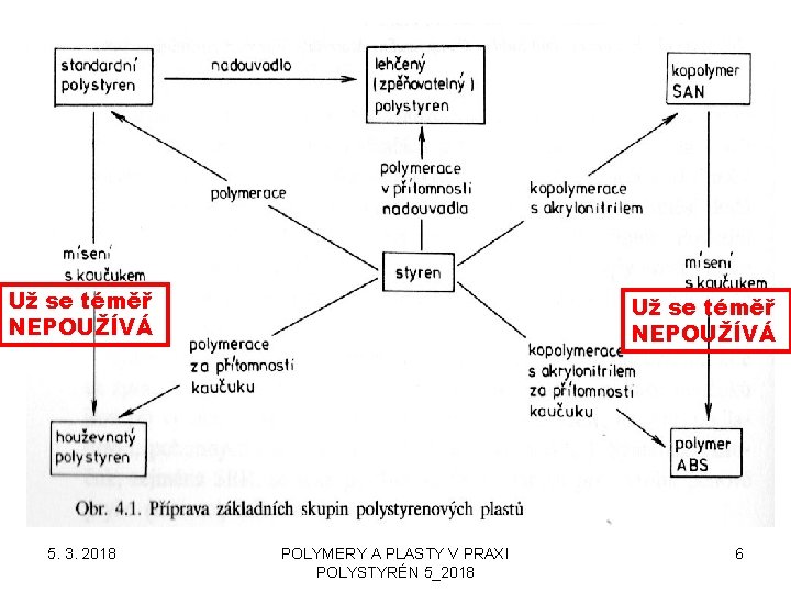 Už se téměř NEPOUŽÍVÁ 5. 3. 2018 Už se téměř NEPOUŽÍVÁ POLYMERY A PLASTY