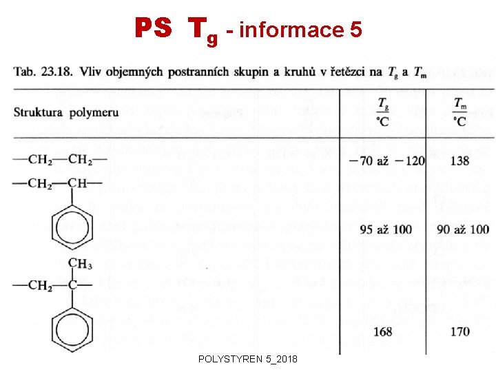 PS Tg - informace 5 5. 3. 2018 POLYMERY A PLASTY V PRAXI POLYSTYRÉN