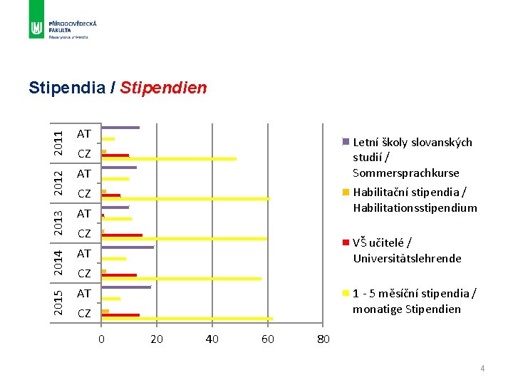 2011 AT 2012 AT 2013 AT 2014 AT 2015 Stipendia / Stipendien AT Letní