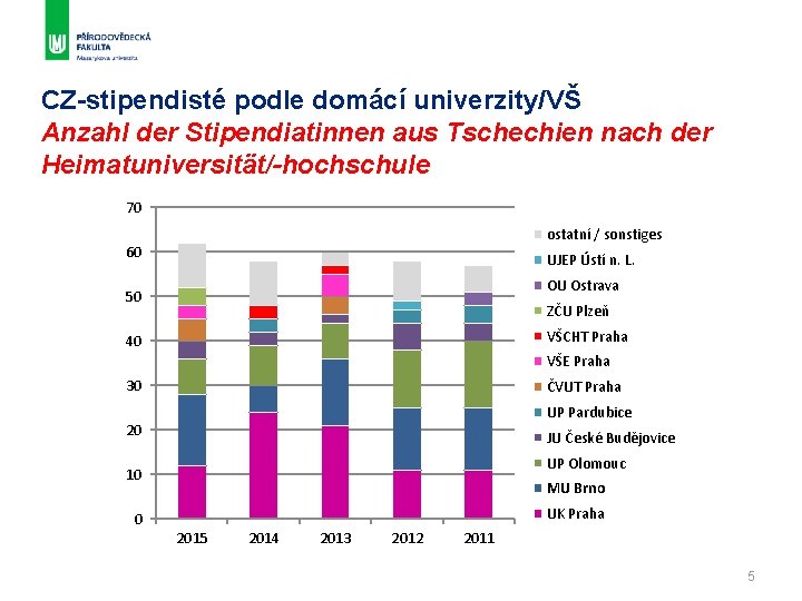 CZ-stipendisté podle domácí univerzity/VŠ Anzahl der Stipendiatinnen aus Tschechien nach der Heimatuniversität/-hochschule 70 ostatní