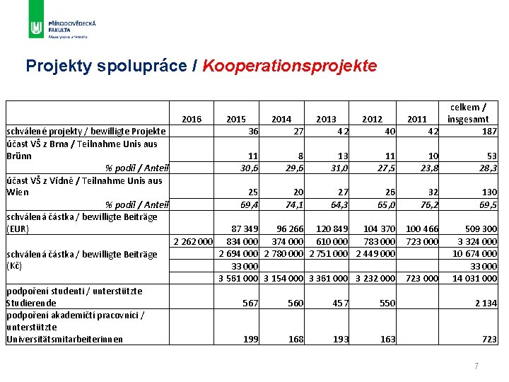 Projekty spolupráce / Kooperationsprojekte 2016 schválené projekty / bewilligte Projekte účast VŠ z Brna