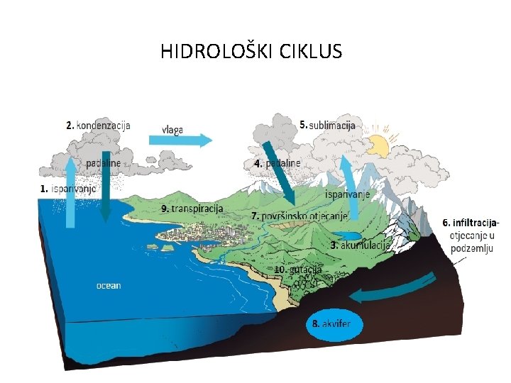 HIDROLOŠKI CIKLUS 