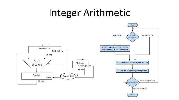 Integer Arithmetic 