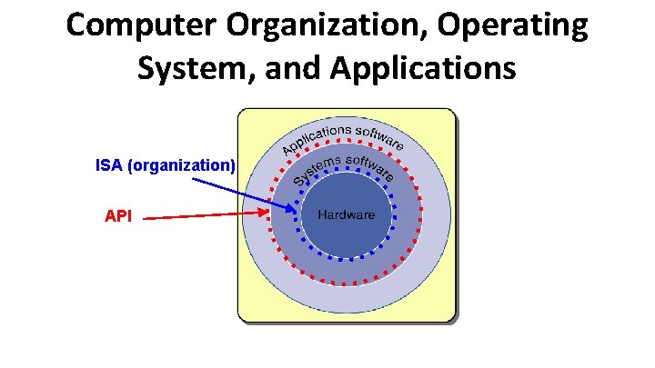 Computer Organization, Operating System, and Applications ISA (organization) API 