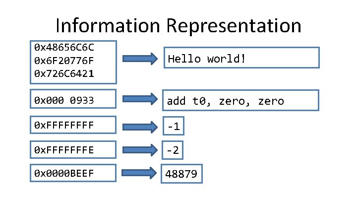 Information Representation 0 x 48656 C 6 C 0 x 6 F 20776 F