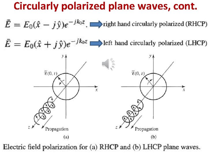 Circularly polarized plane waves, cont. 