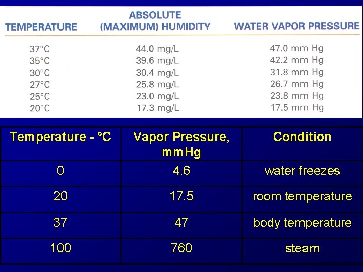 Temperature - °C 0 Vapor Pressure, mm. Hg 4. 6 Condition water freezes 20 Temperature - °C 0 Vapor Pressure, mm. Hg 4. 6 Condition water freezes 20