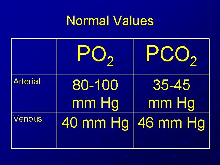 Normal Values P O 2 Arterial Venous PCO 2 80 -100 35 -45 mm Normal Values P O 2 Arterial Venous PCO 2 80 -100 35 -45 mm