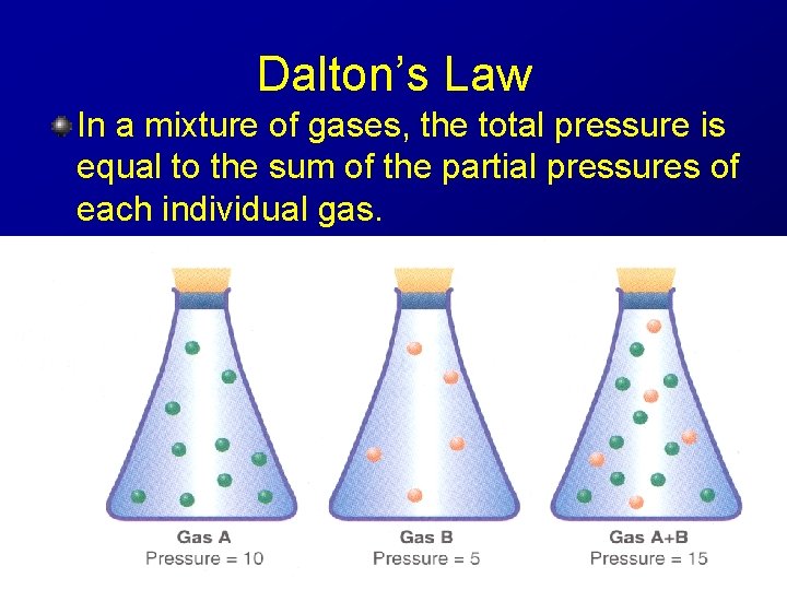 Dalton’s Law In a mixture of gases, the total pressure is equal to the Dalton’s Law In a mixture of gases, the total pressure is equal to the
