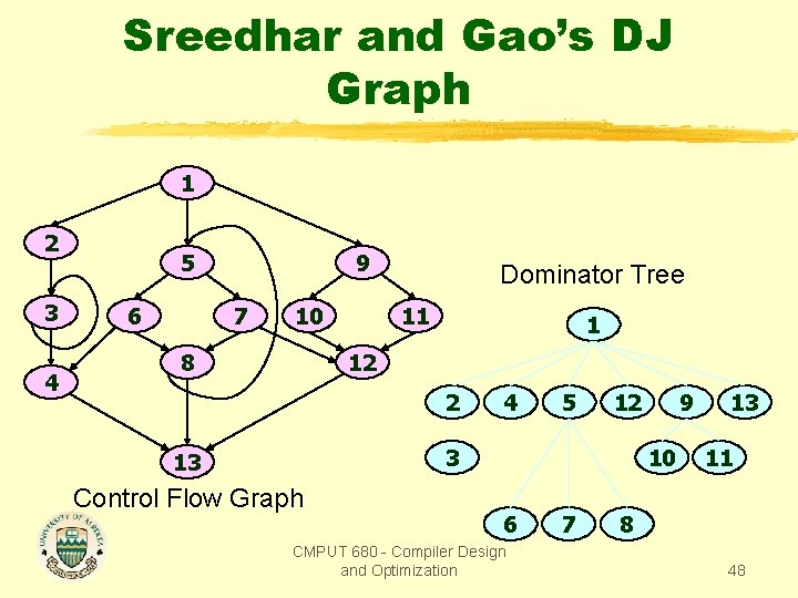 Sreedhar and Gao’s DJ Graph 1 2 3 4 5 6 9 7 10