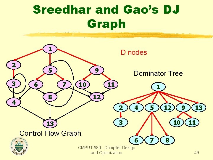 Sreedhar and Gao’s DJ Graph 1 2 3 4 D nodes 5 6 9