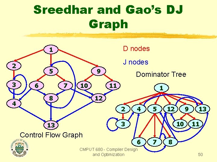 Sreedhar and Gao’s DJ Graph D nodes 1 J nodes 2 3 4 5