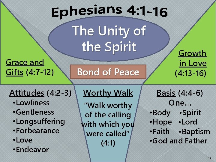 The Unity of the Spirit Grace and Gifts (4: 7 -12) Attitudes (4: 2