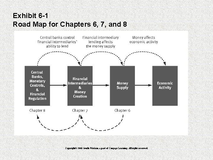 Exhibit 6 -1 Road Map for Chapters 6, 7, and 8 Copyright© 2008 South-Western,
