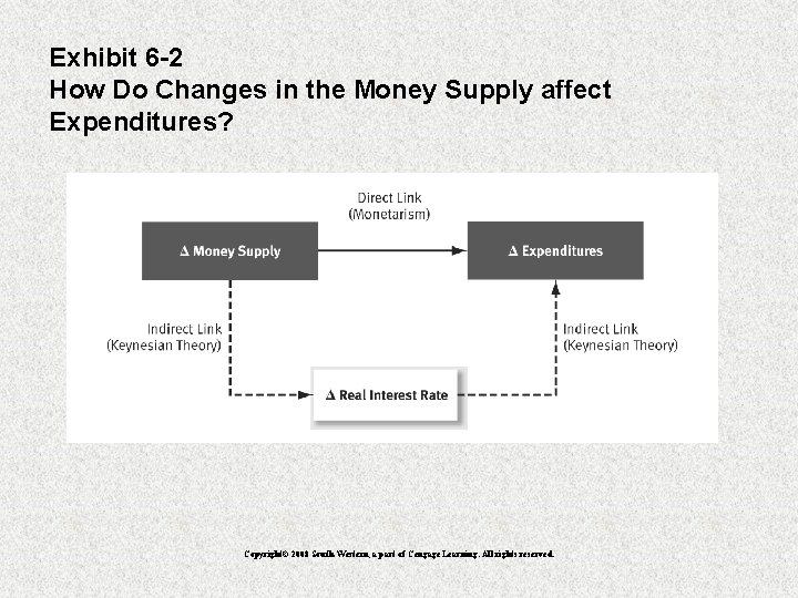 Exhibit 6 -2 How Do Changes in the Money Supply affect Expenditures? Copyright© 2008