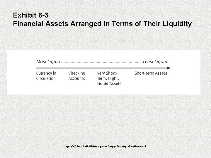 Exhibit 6 -3 Financial Assets Arranged in Terms of Their Liquidity Copyright© 2008 South-Western,