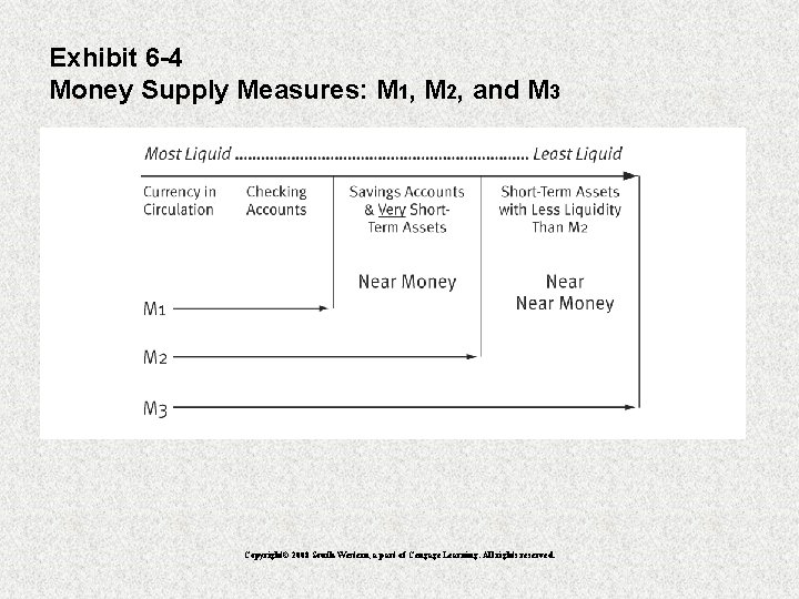 Exhibit 6 -4 Money Supply Measures: M 1, M 2, and M 3 Copyright©