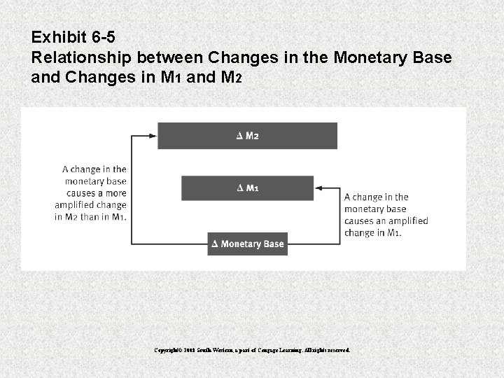 Exhibit 6 -5 Relationship between Changes in the Monetary Base and Changes in M