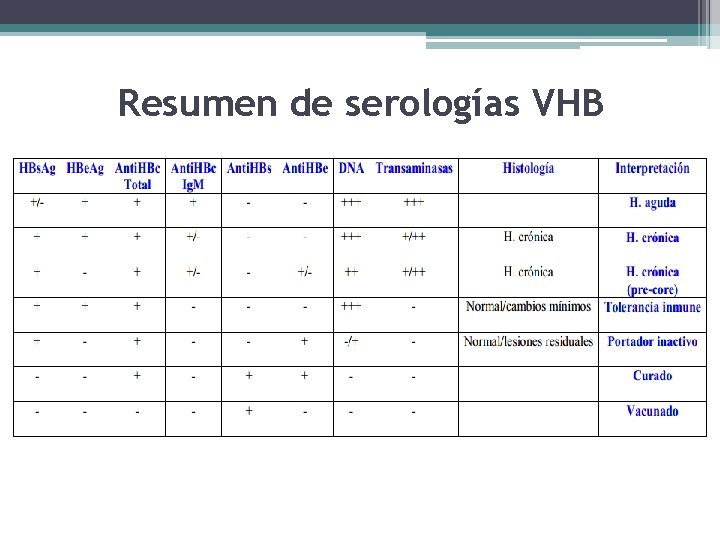 Resumen de serologías VHB 