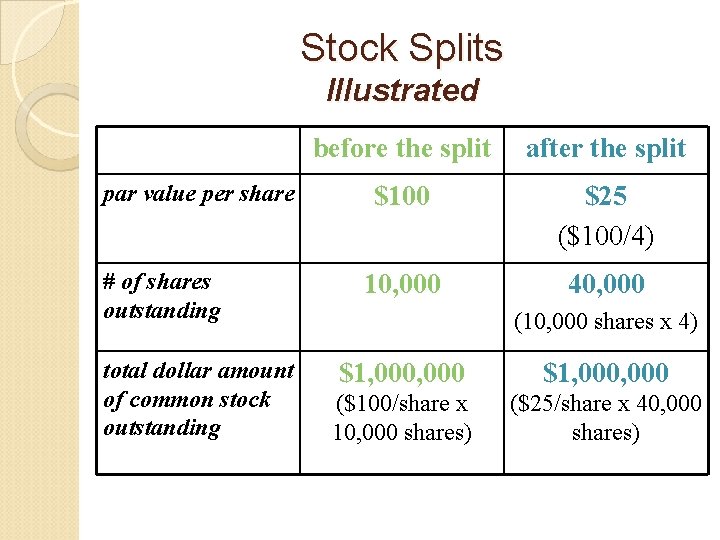 Stock Splits Illustrated par value per share # of shares outstanding total dollar amount