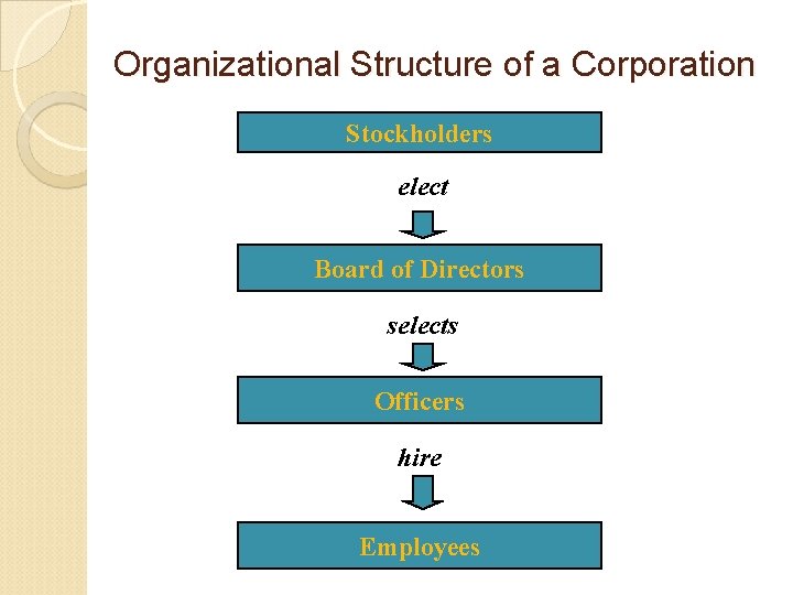 Organizational Structure of a Corporation Stockholders elect Board of Directors selects Officers hire Employees