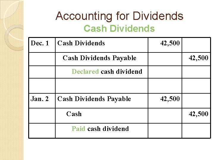 Accounting for Dividends Cash Dividends Dec. 1 Cash Dividends 42, 500 Cash Dividends Payable