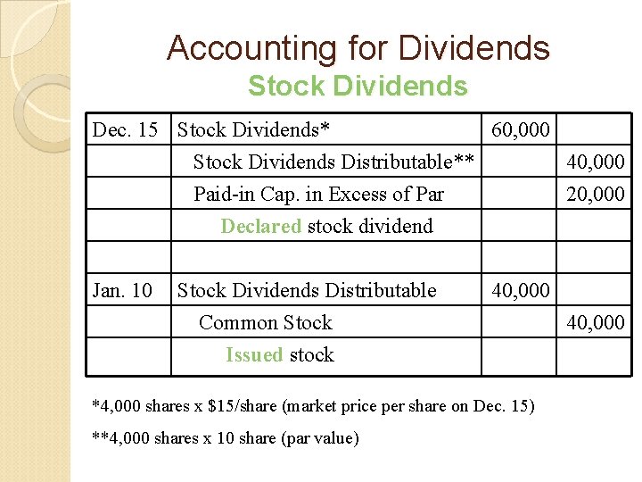 Accounting for Dividends Stock Dividends Dec. 15 Stock Dividends* 60, 000 Stock Dividends Distributable**
