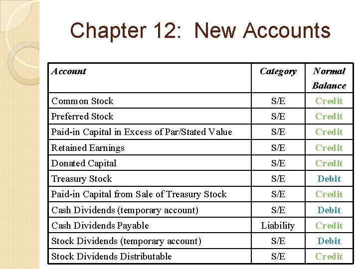 Chapter 12: New Accounts Account Category Normal Balance Common Stock S/E Credit Preferred Stock