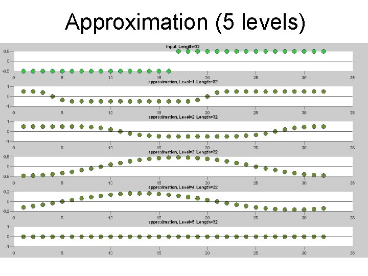 Two Level Approximation Signal reconstruction from multiscale edges A wavelet based