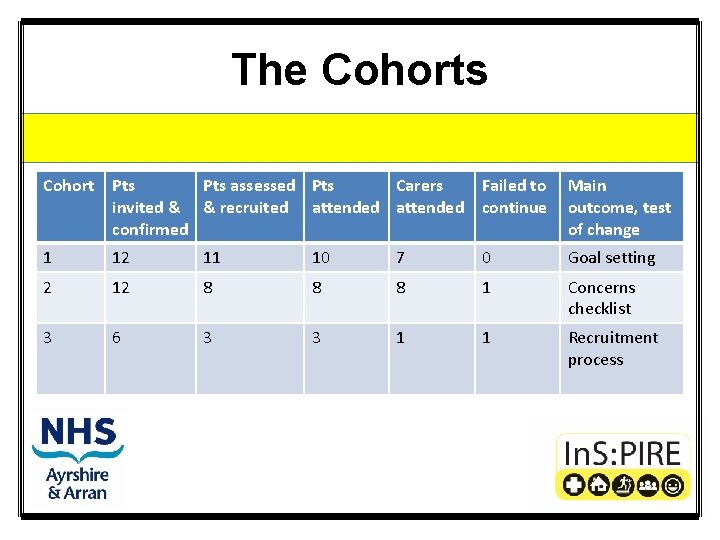 The Cohorts Cohort Pts assessed Pts Carers Failed to invited & & recruited attended