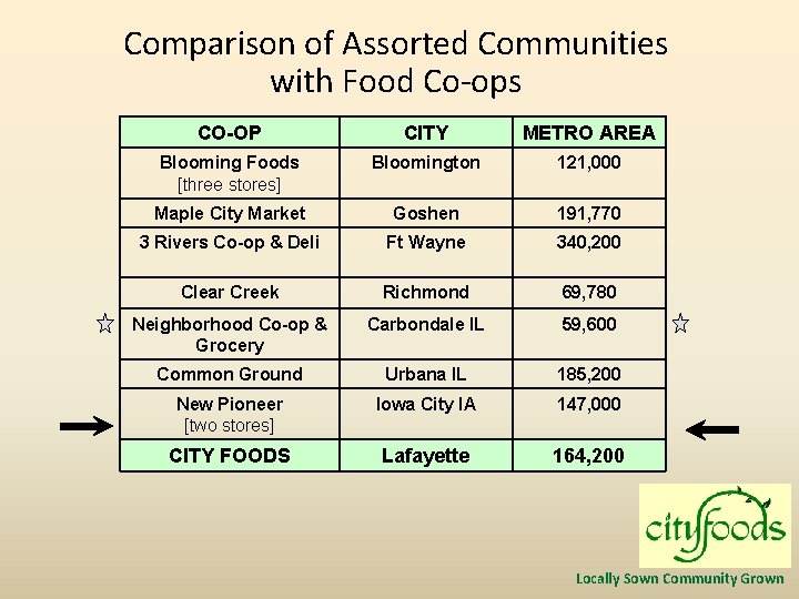 Comparison of Assorted Communities with Food Co-ops CO-OP CITY METRO AREA Blooming Foods [three