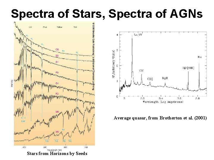 Spectra of Stars, Spectra of AGNs Average quasar, from Brotherton et al. (2001) Stars