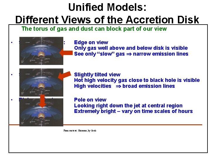 Unified Models: Different Views of the Accretion Disk The torus of gas and dust
