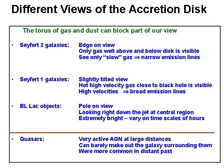 Different Views of the Accretion Disk The torus of gas and dust can block