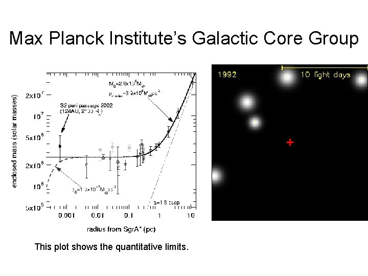 Max Planck Institute’s Galactic Core Group This plot shows the quantitative limits. 