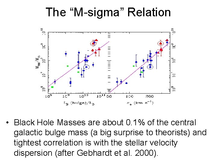 The “M-sigma” Relation • Black Hole Masses are about 0. 1% of the central
