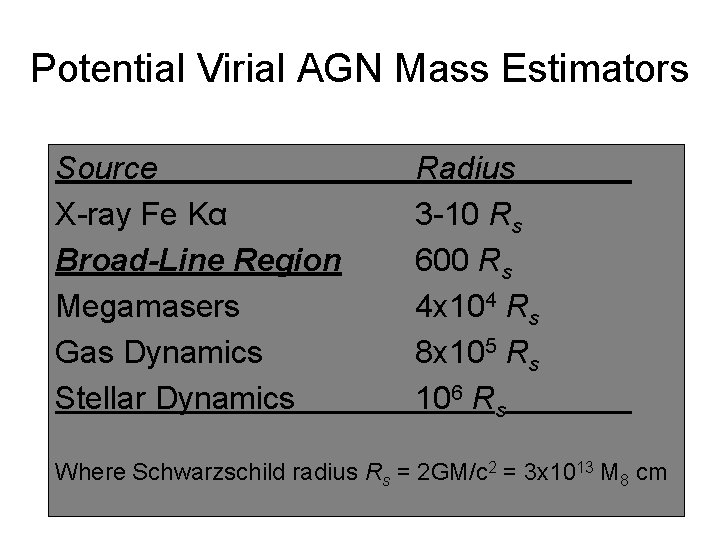 Potential Virial AGN Mass Estimators Source X-ray Fe Kα Broad-Line Region Megamasers Gas Dynamics