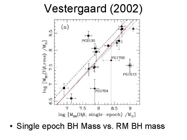 Vestergaard (2002) • Single epoch BH Mass vs. RM BH mass 